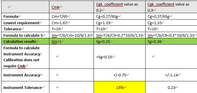 MSA Tool – Cgk: Instrument Capability Index 