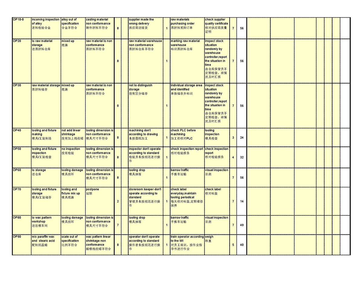 Process FMEA(图2)