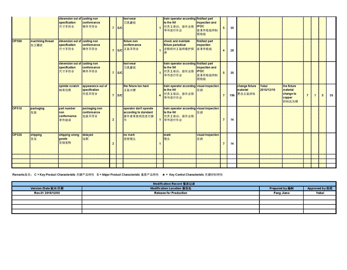 Process FMEA(图7)