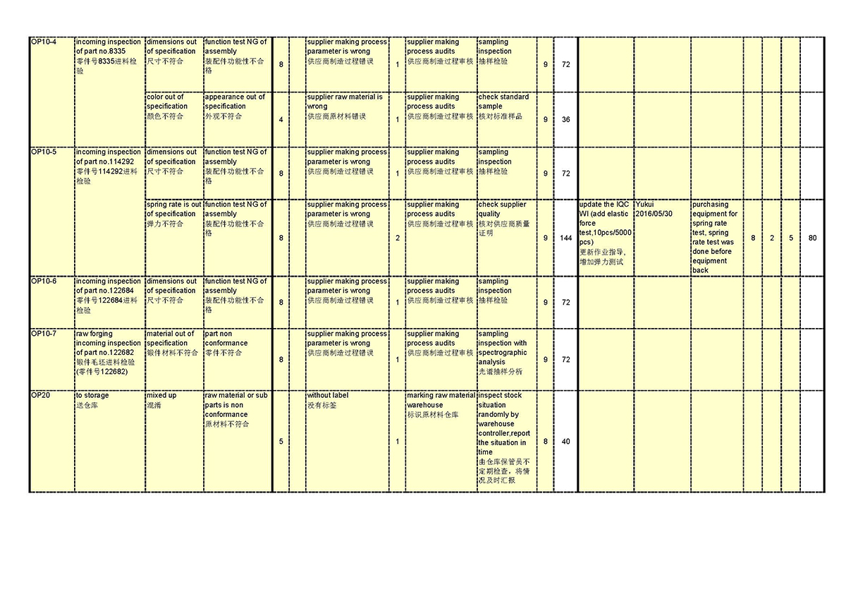 Process FMEA(图2)