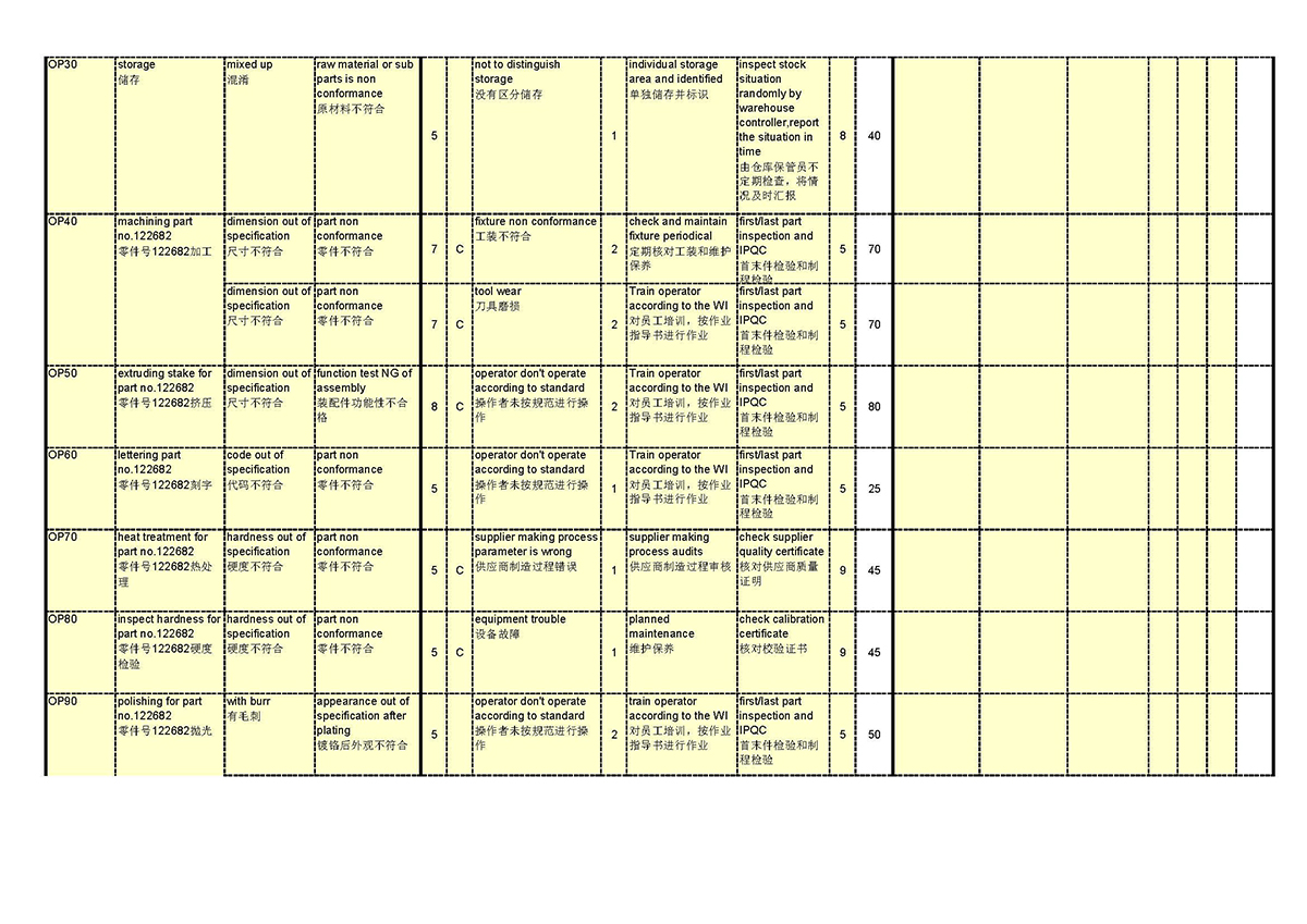 Process FMEA(图3)