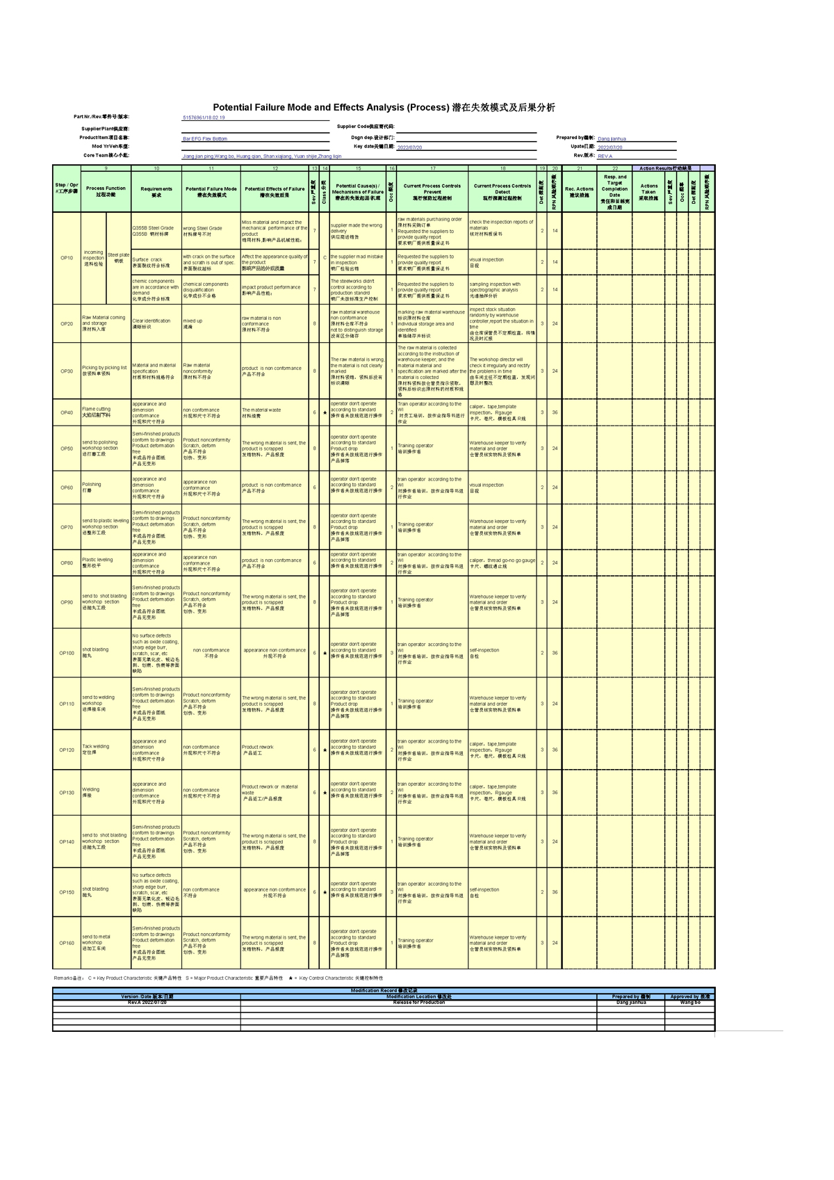 Process FMEA(图1)