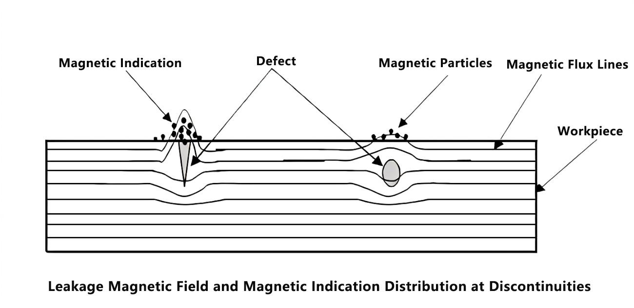 Surface Crack Detector — Magnetic Particle Testing(图2)