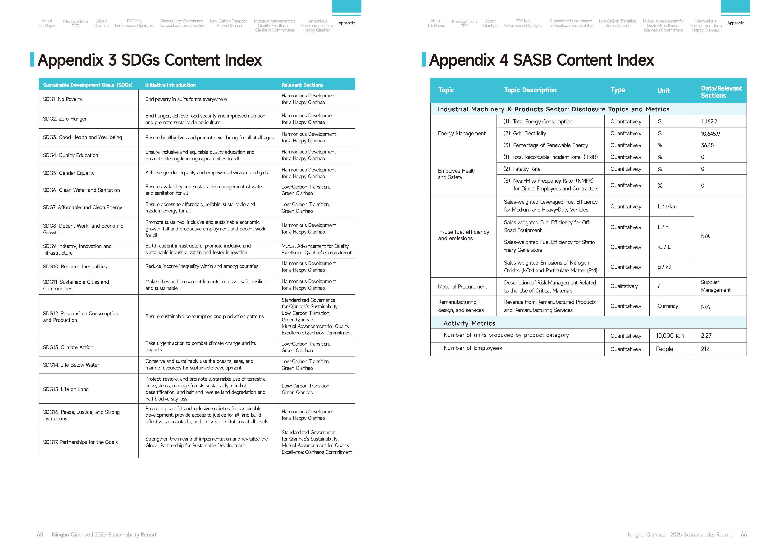 Qianhao - Sustainability Report(图33)